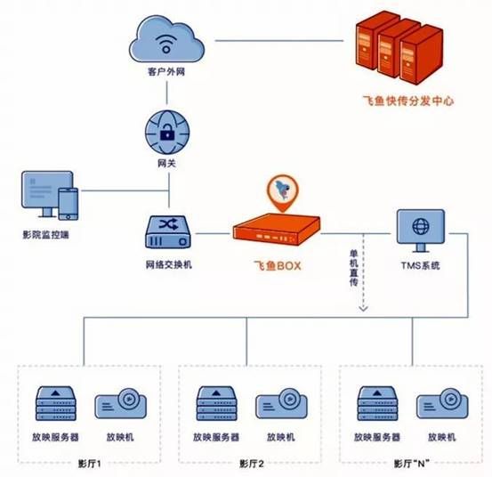 飞鱼快传技术赋能第18届全国院线国产影片推介会 开启互联网数据服务新篇章